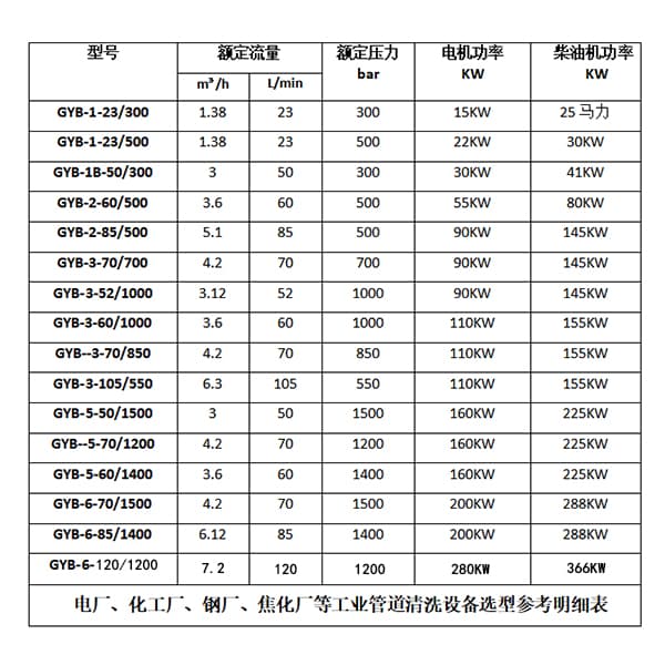 換熱器管道清洗機參數(shù)選型